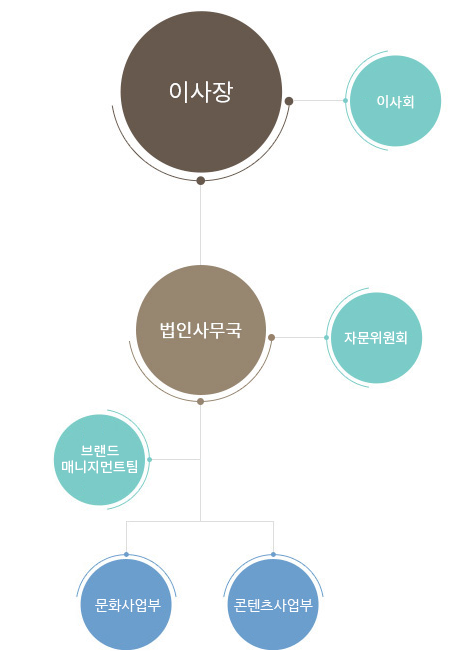 조직도
